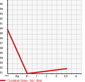Аукционная статистика: График изменения цены SUZUKI Сузуки  CARRY TRUCK Карри Трак  1998 660 DD51T KU в зависимости от аукционных оценок