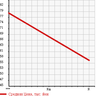 Аукционная статистика: График изменения цены SUZUKI Сузуки  CARRY TRUCK Карри Трак  1998 660 DD51T KU 3 WAY OPEN в зависимости от аукционных оценок