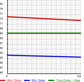 Аукционная статистика: График изменения цены SUZUKI Сузуки  CARRY TRUCK Карри Трак  1995 660 DD51T KU 4WD в зависимости от аукционных оценок