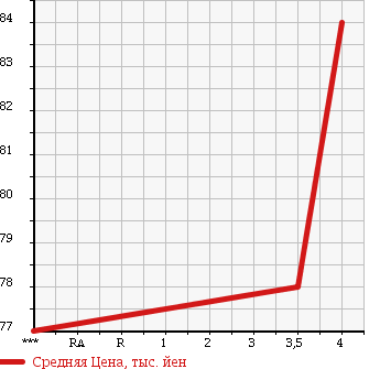 Аукционная статистика: График изменения цены SUZUKI Сузуки  CARRY TRUCK Карри Трак  1996 660 DD51T UNKNOWN в зависимости от аукционных оценок