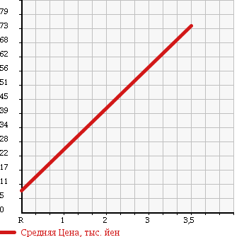 Аукционная статистика: График изменения цены SUZUKI Сузуки  CARRY TRUCK Карри Трак  1986 в зависимости от аукционных оценок