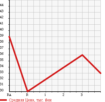 Аукционная статистика: График изменения цены SUZUKI Сузуки  CARRY TRUCK Карри Трак  1989 в зависимости от аукционных оценок