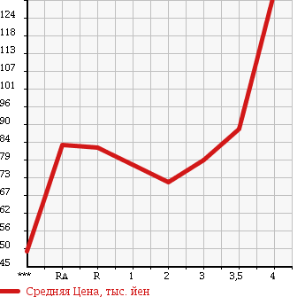 Аукционная статистика: График изменения цены SUZUKI Сузуки  CARRY TRUCK Карри Трак  1990 в зависимости от аукционных оценок