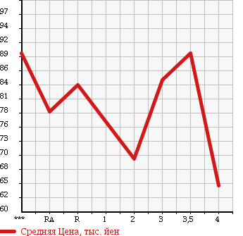 Аукционная статистика: График изменения цены SUZUKI Сузуки  CARRY TRUCK Карри Трак  1991 в зависимости от аукционных оценок
