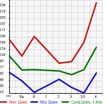 Аукционная статистика: График изменения цены SUZUKI Сузуки  CARRY TRUCK Карри Трак  1992 в зависимости от аукционных оценок