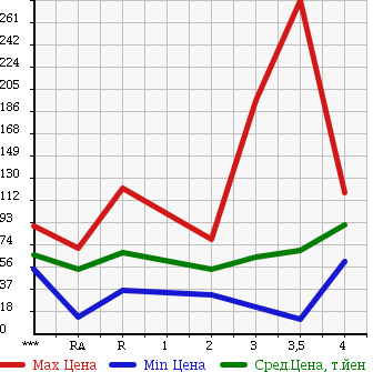 Аукционная статистика: График изменения цены SUZUKI Сузуки  CARRY TRUCK Карри Трак  1994 в зависимости от аукционных оценок