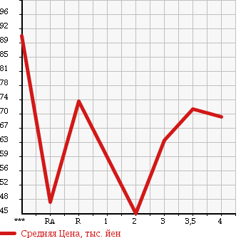 Аукционная статистика: График изменения цены SUZUKI Сузуки  CARRY TRUCK Карри Трак  1995 в зависимости от аукционных оценок