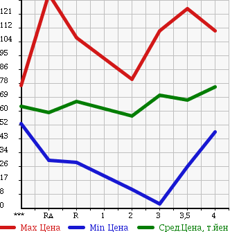 Аукционная статистика: График изменения цены SUZUKI Сузуки  CARRY TRUCK Карри Трак  1996 в зависимости от аукционных оценок