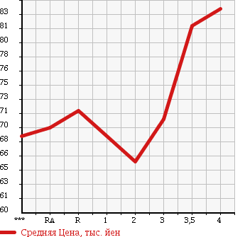 Аукционная статистика: График изменения цены SUZUKI Сузуки  CARRY TRUCK Карри Трак  1997 в зависимости от аукционных оценок