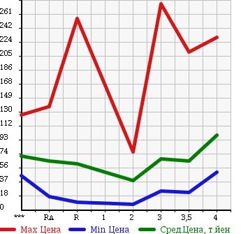 Аукционная статистика: График изменения цены SUZUKI Сузуки  CARRY TRUCK Карри Трак  1999 в зависимости от аукционных оценок
