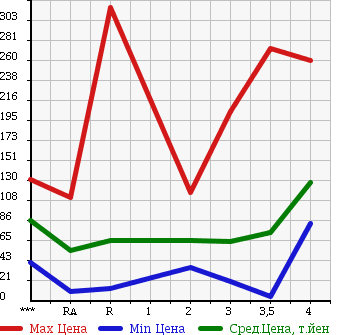 Аукционная статистика: График изменения цены SUZUKI Сузуки  CARRY TRUCK Карри Трак  2001 в зависимости от аукционных оценок