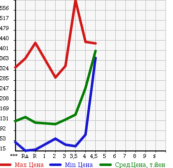 Аукционная статистика: График изменения цены SUZUKI Сузуки  CARRY TRUCK Карри Трак  2006 в зависимости от аукционных оценок