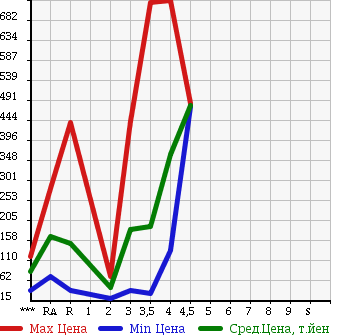 Аукционная статистика: График изменения цены SUZUKI Сузуки  CARRY TRUCK Карри Трак  2009 в зависимости от аукционных оценок