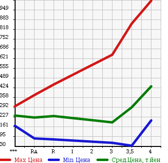 Аукционная статистика: График изменения цены SUZUKI Сузуки  CARRY TRUCK Карри Трак  2011 в зависимости от аукционных оценок