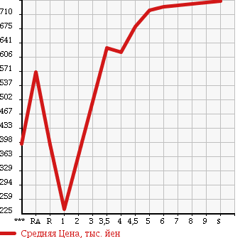 Аукционная статистика: График изменения цены SUZUKI Сузуки  CARRY TRUCK Карри Трак  2017 в зависимости от аукционных оценок