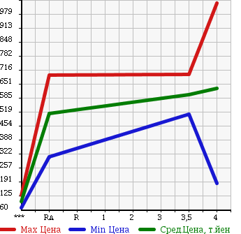 Аукционная статистика: График изменения цены SUZUKI Сузуки  CARRY Карри  2014 650 DA16T в зависимости от аукционных оценок