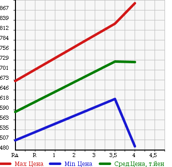 Аукционная статистика: График изменения цены SUZUKI Сузуки  CARRY Карри  2014 650 DA16T CHILLING REFRIGERATOR в зависимости от аукционных оценок
