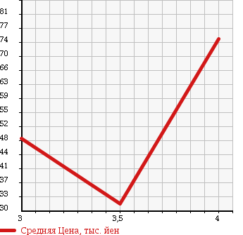 Аукционная статистика: График изменения цены SUZUKI Сузуки  CARRY Карри  1999 650 DA52T в зависимости от аукционных оценок