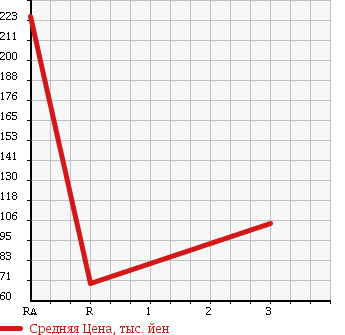 Аукционная статистика: График изменения цены SUZUKI Сузуки  CARRY Карри  2003 650 DA63T в зависимости от аукционных оценок