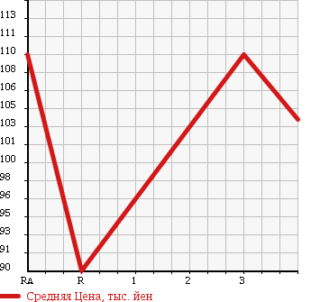 Аукционная статистика: График изменения цены SUZUKI Сузуки  CARRY Карри  2005 650 DA63T в зависимости от аукционных оценок
