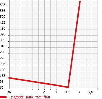 Аукционная статистика: График изменения цены SUZUKI Сузуки  CARRY Карри  2010 650 DA63T в зависимости от аукционных оценок