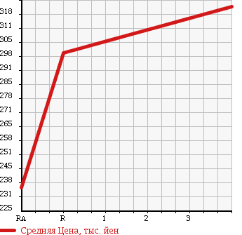Аукционная статистика: График изменения цены SUZUKI Сузуки  CARRY Карри  2012 650 DA63T в зависимости от аукционных оценок