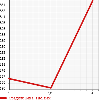 Аукционная статистика: График изменения цены SUZUKI Сузуки  CARRY Карри  2011 650 DA63T  в зависимости от аукционных оценок