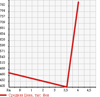 Аукционная статистика: График изменения цены SUZUKI Сузуки  CARRY Карри  2013 650 DA63T CHILLING REFRIGERATOR в зависимости от аукционных оценок
