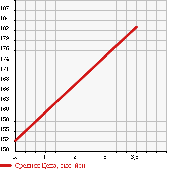 Аукционная статистика: График изменения цены SUZUKI Сузуки  CARRY Карри  2006 650 DA63T KC 4WD в зависимости от аукционных оценок