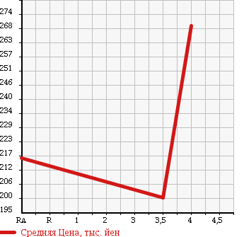 Аукционная статистика: График изменения цены SUZUKI Сузуки  CARRY Карри  2013 650 DA63T PANEL VAN в зависимости от аукционных оценок