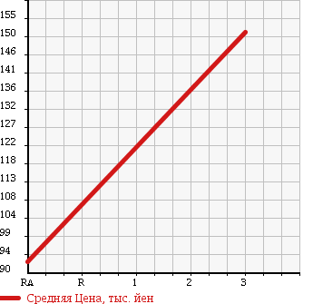 Аукционная статистика: График изменения цены SUZUKI Сузуки  CARRY Карри  2010 650 DA63T THERMOS VAN в зависимости от аукционных оценок