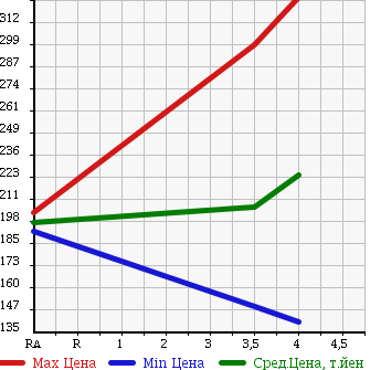 Аукционная статистика: График изменения цены SUZUKI Сузуки  CARRY Карри  2013 650 DA63T THERMOS VAN в зависимости от аукционных оценок