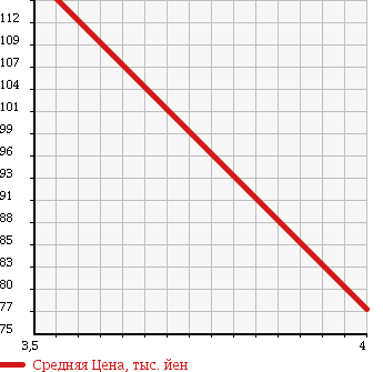 Аукционная статистика: График изменения цены SUZUKI Сузуки  CARRY Карри  2010 650 DA65T в зависимости от аукционных оценок