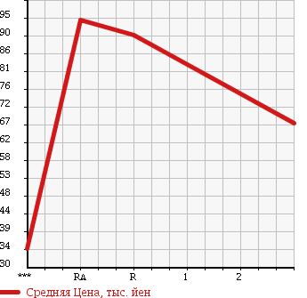 Аукционная статистика: График изменения цены SUZUKI Сузуки  CARRY Карри  1999 650 DB52T в зависимости от аукционных оценок