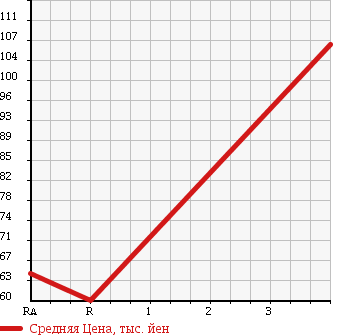 Аукционная статистика: График изменения цены SUZUKI Сузуки  CARRY Карри  2000 650 DB52T  в зависимости от аукционных оценок