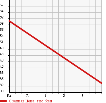 Аукционная статистика: График изменения цены SUZUKI Сузуки  CARRY Карри  1993 650 DC51T  в зависимости от аукционных оценок