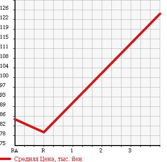 Аукционная статистика: График изменения цены SUZUKI Сузуки  CARRY Карри  1992 650 DD51T в зависимости от аукционных оценок