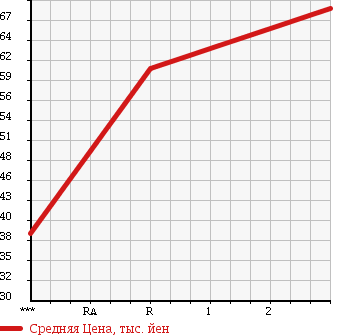 Аукционная статистика: График изменения цены SUZUKI Сузуки  CARRY Карри  1996 650 DD51T  в зависимости от аукционных оценок