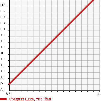 Аукционная статистика: График изменения цены SUZUKI Сузуки  CARRY Карри  1993 650 DD51T 4WD в зависимости от аукционных оценок