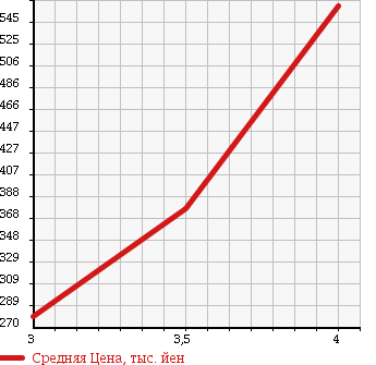 Аукционная статистика: График изменения цены SUZUKI Сузуки  CARRY Карри  2014 660 DA16T 4WD KC AIR CONDITIONER - POWER STEERING в зависимости от аукционных оценок