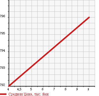 Аукционная статистика: График изменения цены SUZUKI Сузуки  CARRY Карри  2018 660 DA16T 4WD KC AIR CONDITIONER - POWER STEERING в зависимости от аукционных оценок