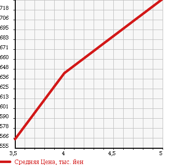 Аукционная статистика: График изменения цены SUZUKI Сузуки  CARRY Карри  2016 660 DA16T 4WD KC AIR CONDITIONER POWER STEERING NOUHAN в зависимости от аукционных оценок