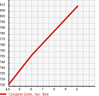 Аукционная статистика: График изменения цены SUZUKI Сузуки  CARRY Карри  2017 660 DA16T 4WD KC NOUHAN в зависимости от аукционных оценок