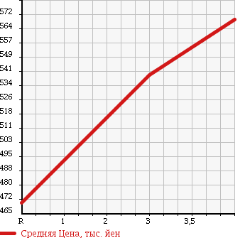 Аукционная статистика: График изменения цены SUZUKI Сузуки  CARRY Карри  2014 660 DA16T 4WD KX в зависимости от аукционных оценок