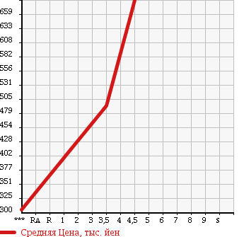 Аукционная статистика: График изменения цены SUZUKI Сузуки  CARRY Карри  2015 660 DA16T 4WD KX в зависимости от аукционных оценок