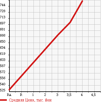 Аукционная статистика: График изменения цены SUZUKI Сузуки  CARRY Карри  2014 660 DA16T CHILLING REFRIGERATOR в зависимости от аукционных оценок
