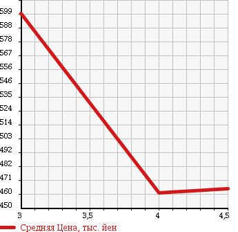 Аукционная статистика: График изменения цены SUZUKI Сузуки  CARRY Карри  2015 660 DA16T KC в зависимости от аукционных оценок