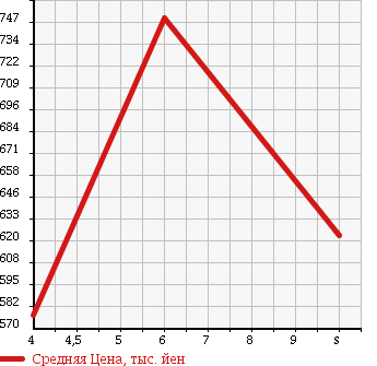 Аукционная статистика: График изменения цены SUZUKI Сузуки  CARRY Карри  2017 660 DA16T KC AIR CONDITIONER POWER STEERING в зависимости от аукционных оценок