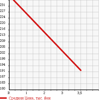 Аукционная статистика: График изменения цены SUZUKI Сузуки  CARRY Карри  2014 660 DA16T SALE CAR в зависимости от аукционных оценок