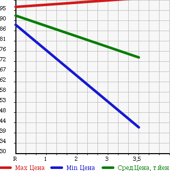 Аукционная статистика: График изменения цены SUZUKI Сузуки  CARRY Карри  1990 660 DA51T в зависимости от аукционных оценок